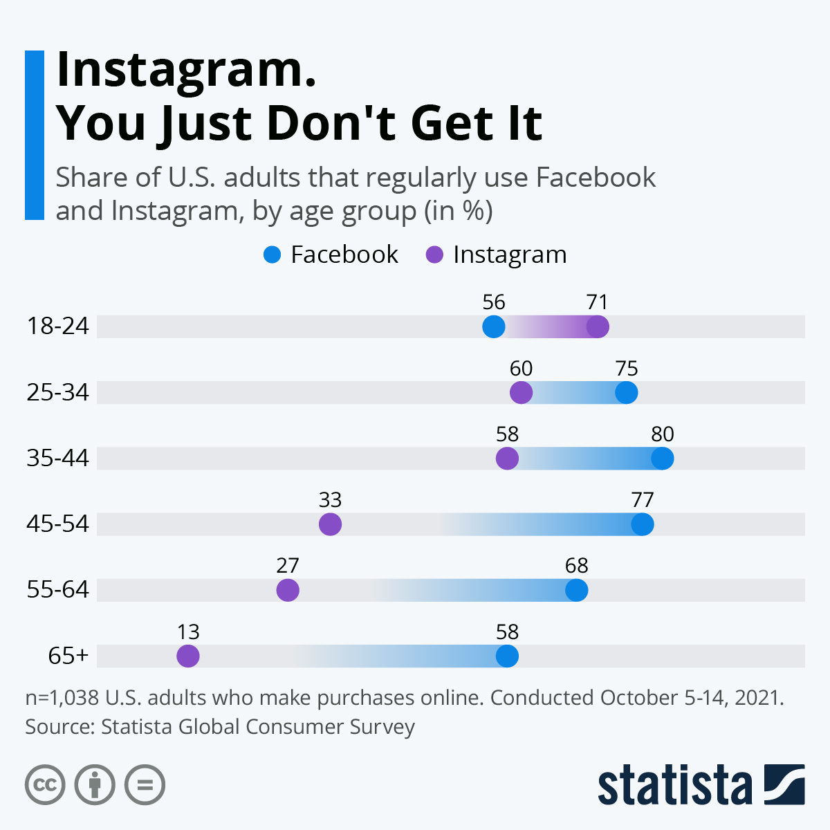 Why Instagram and Facebook? - contextual illustration