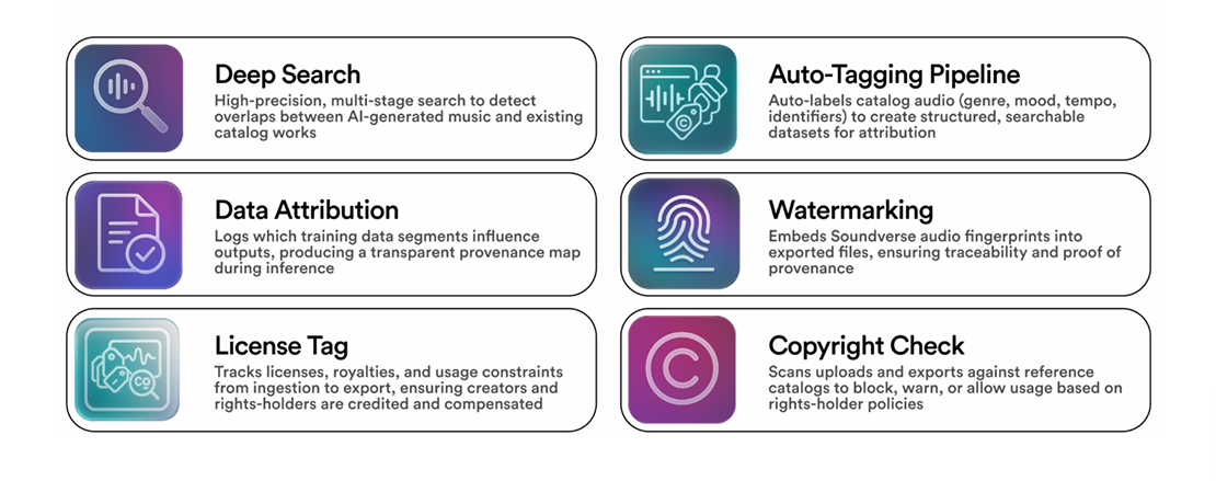 Challenges in AI Music Detection and Monetization - visual representation