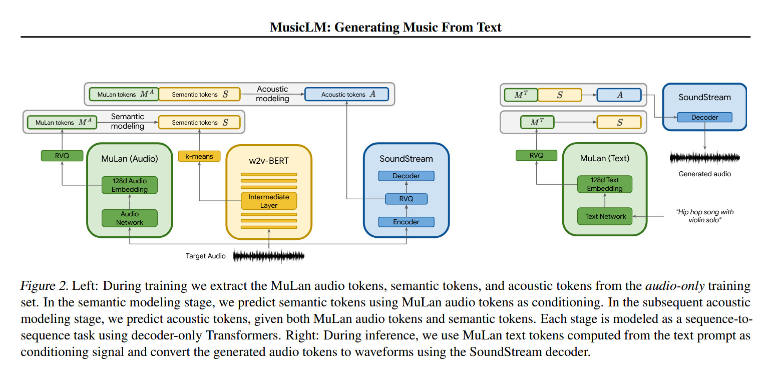 The Future of AI in Music - visual representation