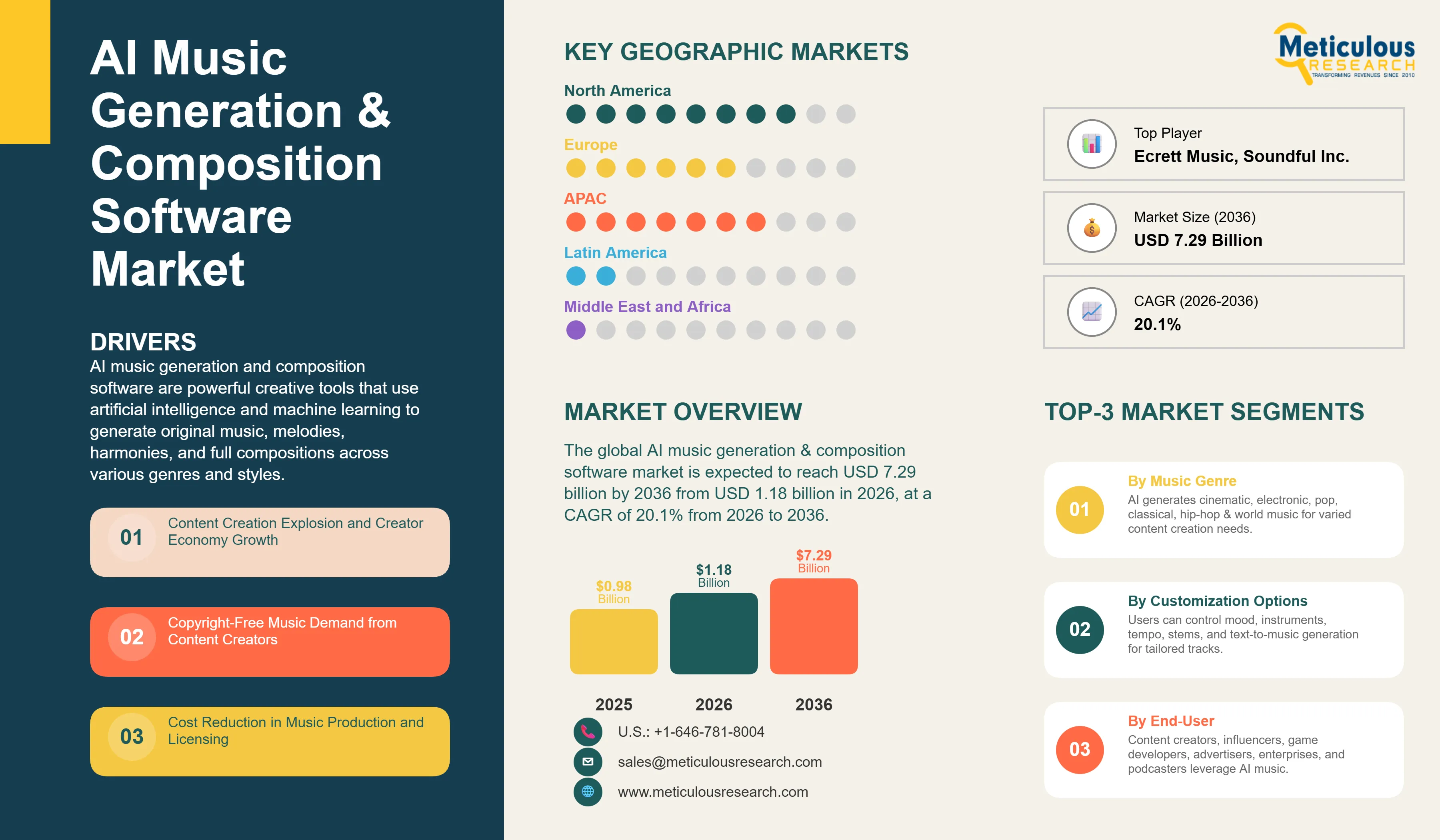 Recommendations for Musicians and Platforms - visual representation