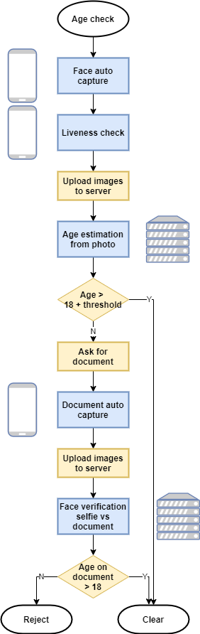 Technologies Powering Age Verification - visual representation