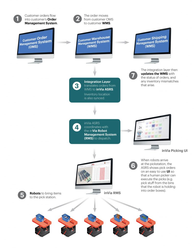 Implementing a Robot-Driven Warehouse - contextual illustration
