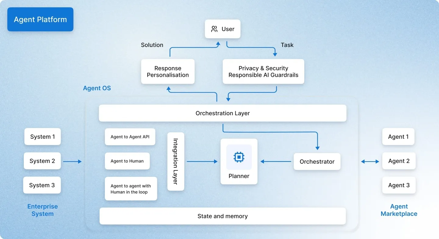 The Concept of the Agentic Enterprise - contextual illustration
