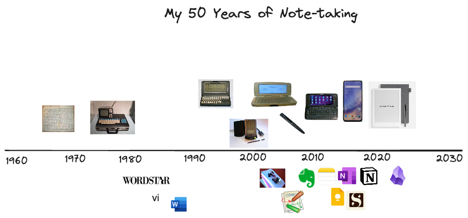 The Evolution of Note-Taking Technology - contextual illustration