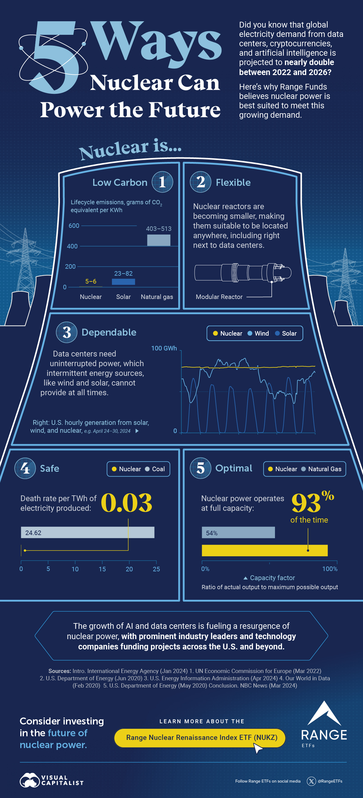 Future Trends in Nuclear and Data Center Energy - contextual illustration
