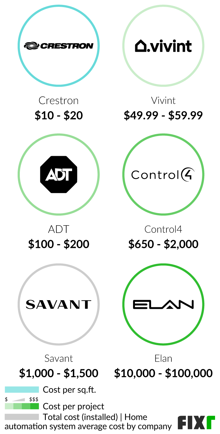 Practical Guide to Implementing Smart Home Technology - visual representation