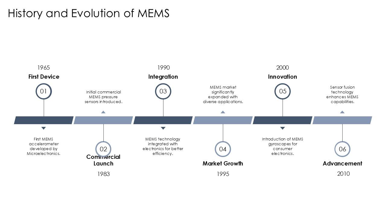 A Brief History of MEMS - contextual illustration