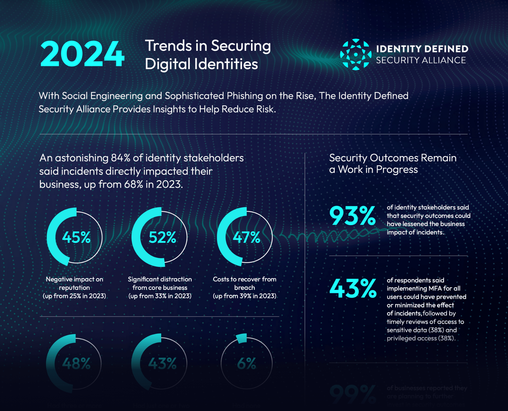 Best Practices for Digital ID Security - visual representation