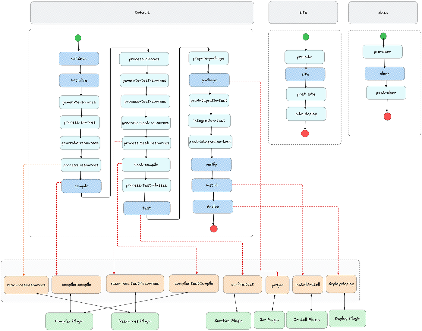 The Genesis of MAVEN - visual representation