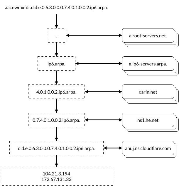 The Role of IPv6 in Phishing Attacks - visual representation