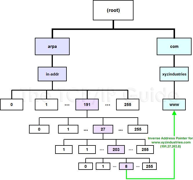 Understanding .arpa Domains - contextual illustration