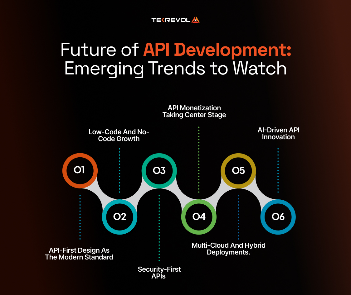 Future Trends in API Development - contextual illustration