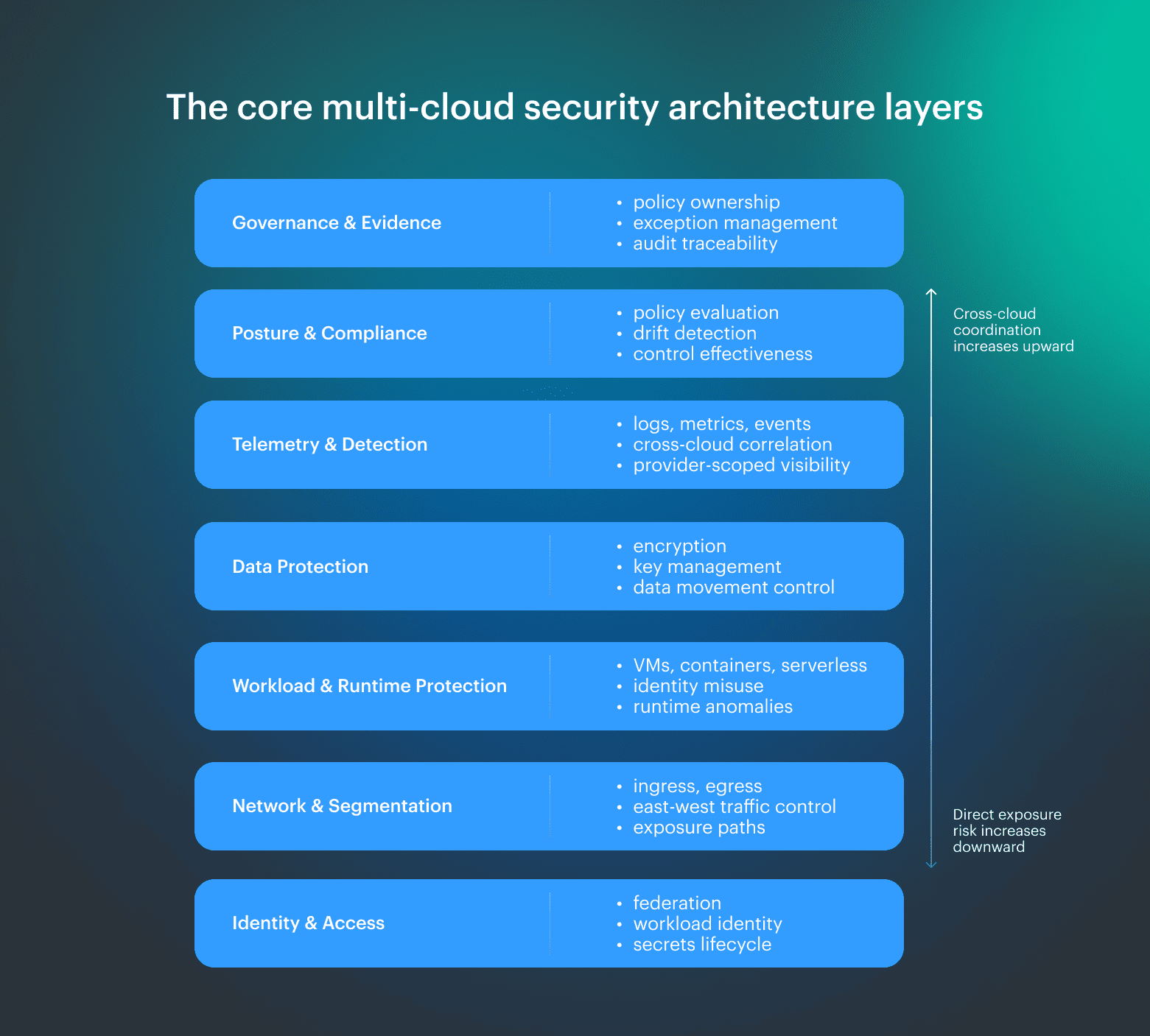 Security Concerns in a Multi-Cloud Environment - contextual illustration