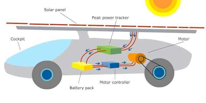 Building a Solar Car: The Technical Blueprint - contextual illustration