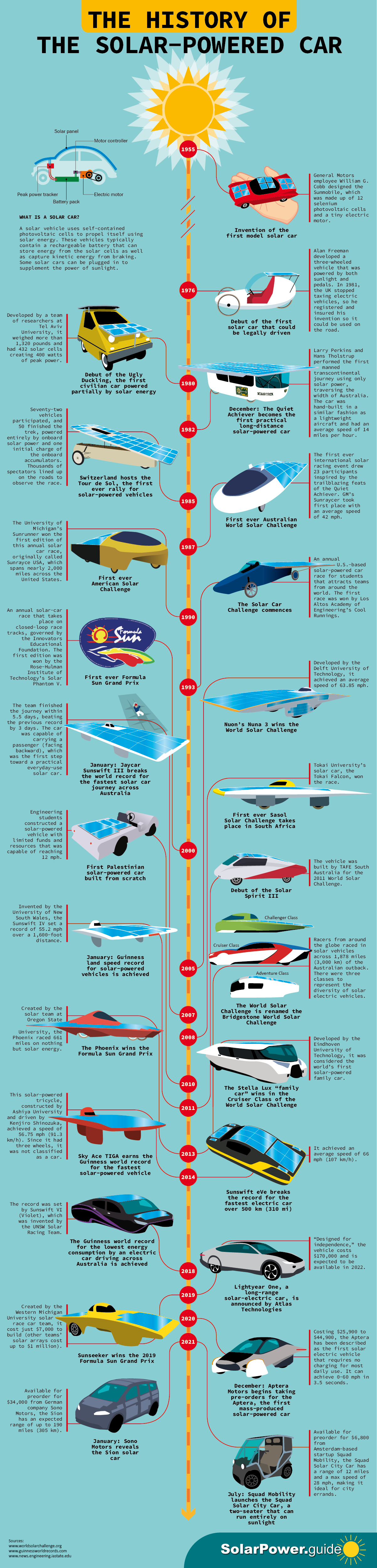 The Origins of the Solar Challenge - contextual illustration