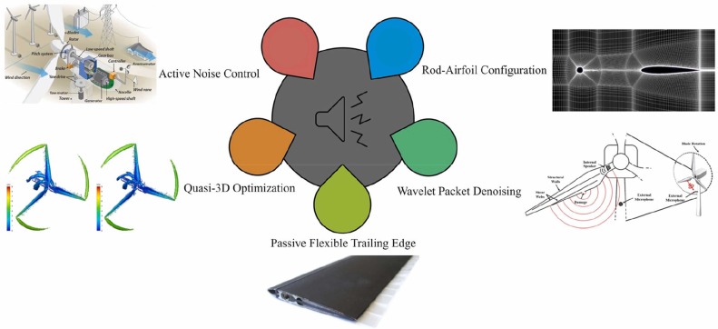 Technical Innovations: Designing Quieter Turbines - visual representation
