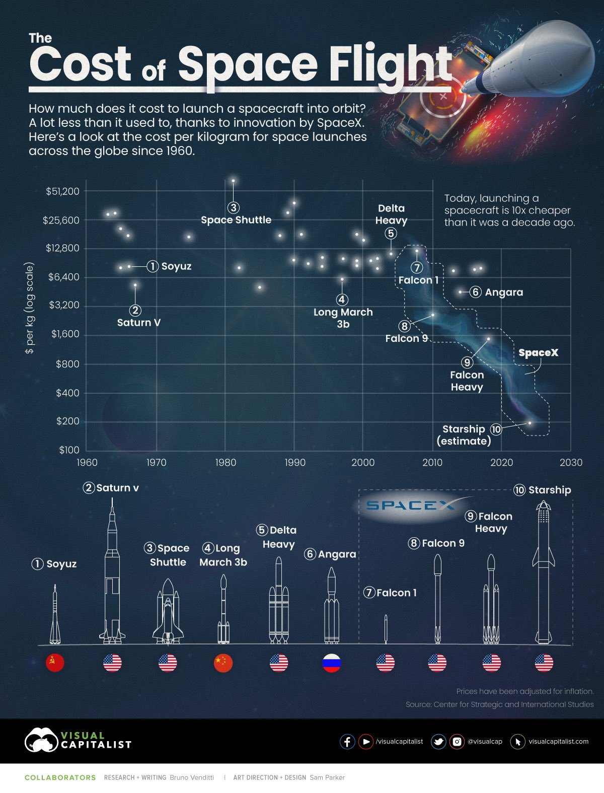 Why SpaceX Dominates: The Economics of Scale - visual representation
