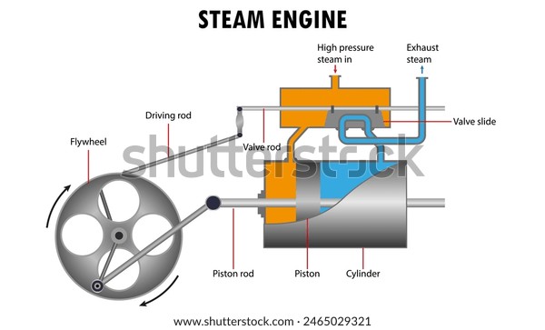 The Genesis of Steam Machines - visual representation