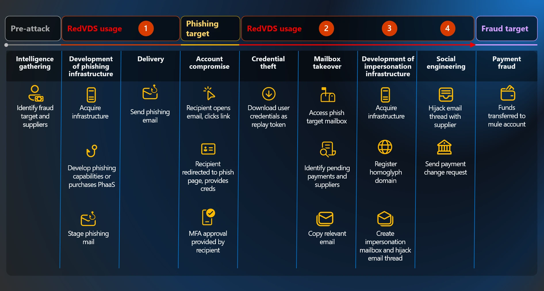 The Anatomy of Red VDS - visual representation