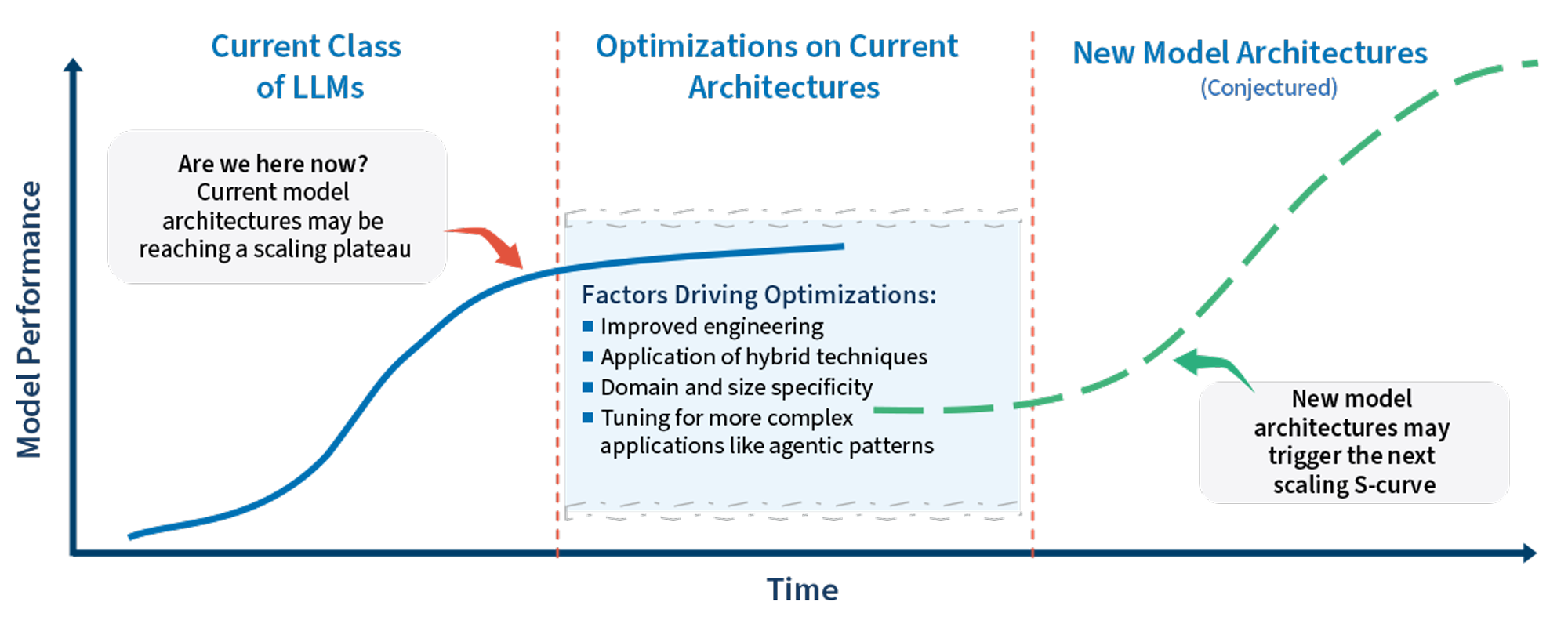 Specialized Models vs. General Models: A Changing Landscape - visual representation