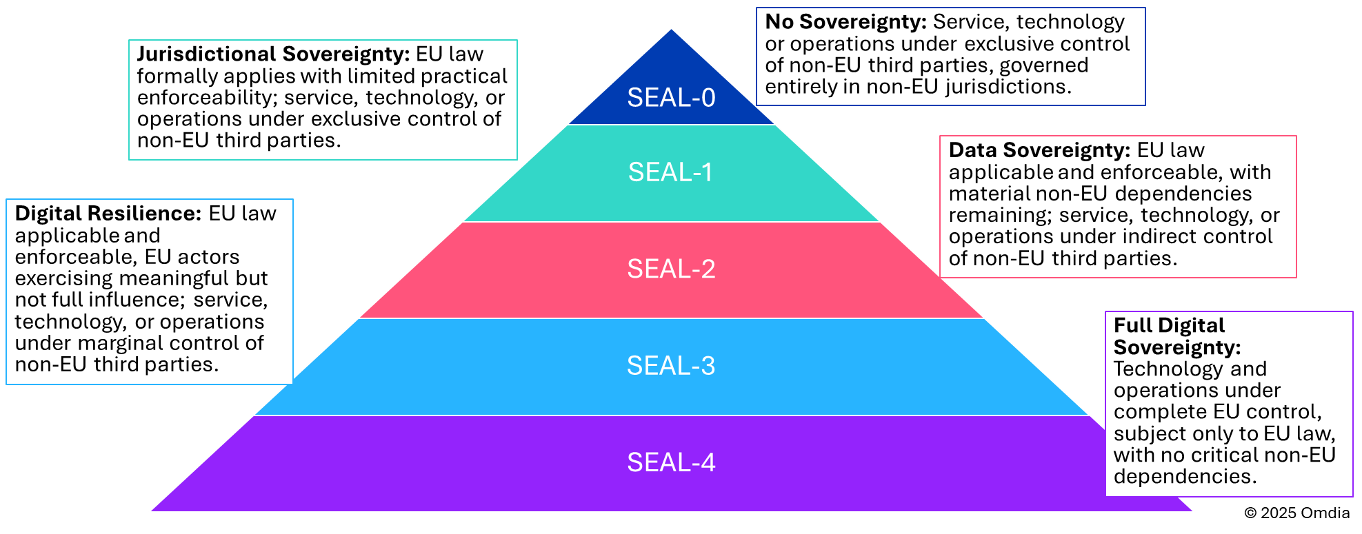 Digital Sovereignty: Asserting Control - visual representation