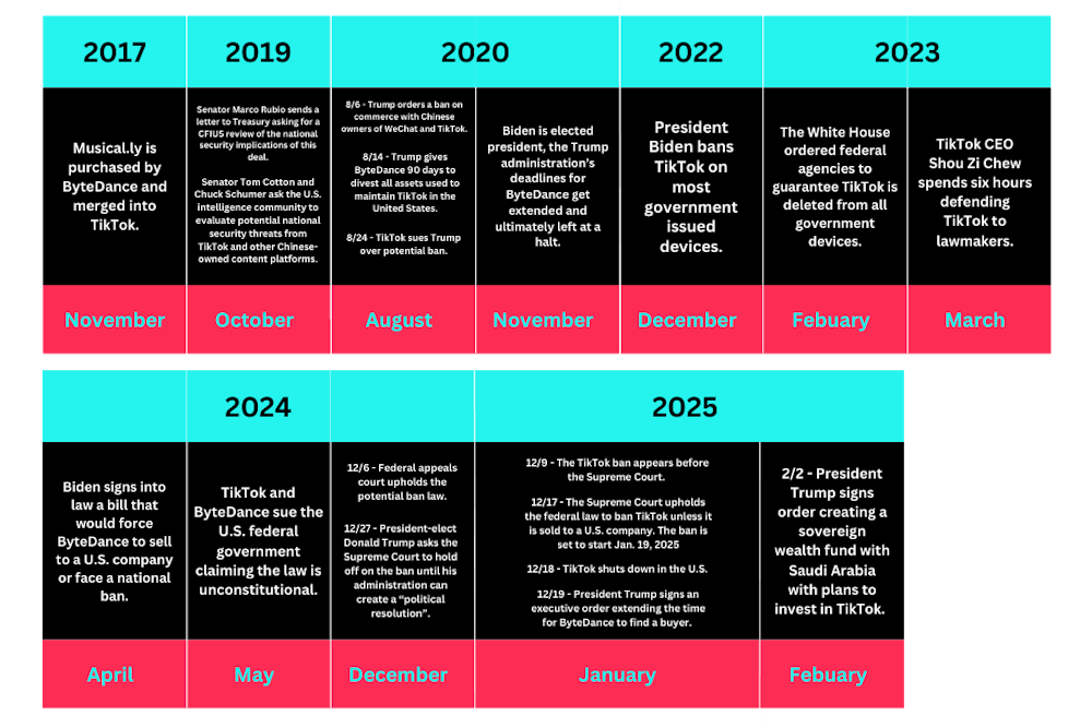 How We Got Here: The Four-Year Timeline - contextual illustration