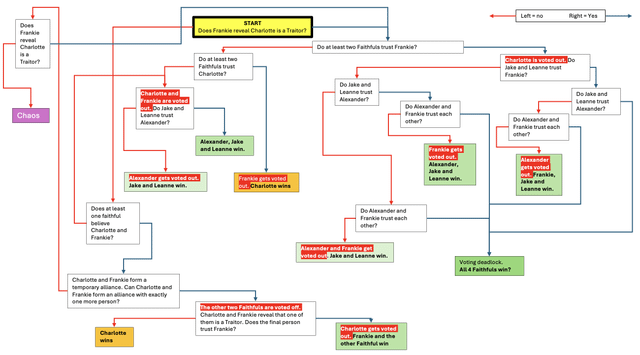 How The Elimination Process Worked This Season - contextual illustration