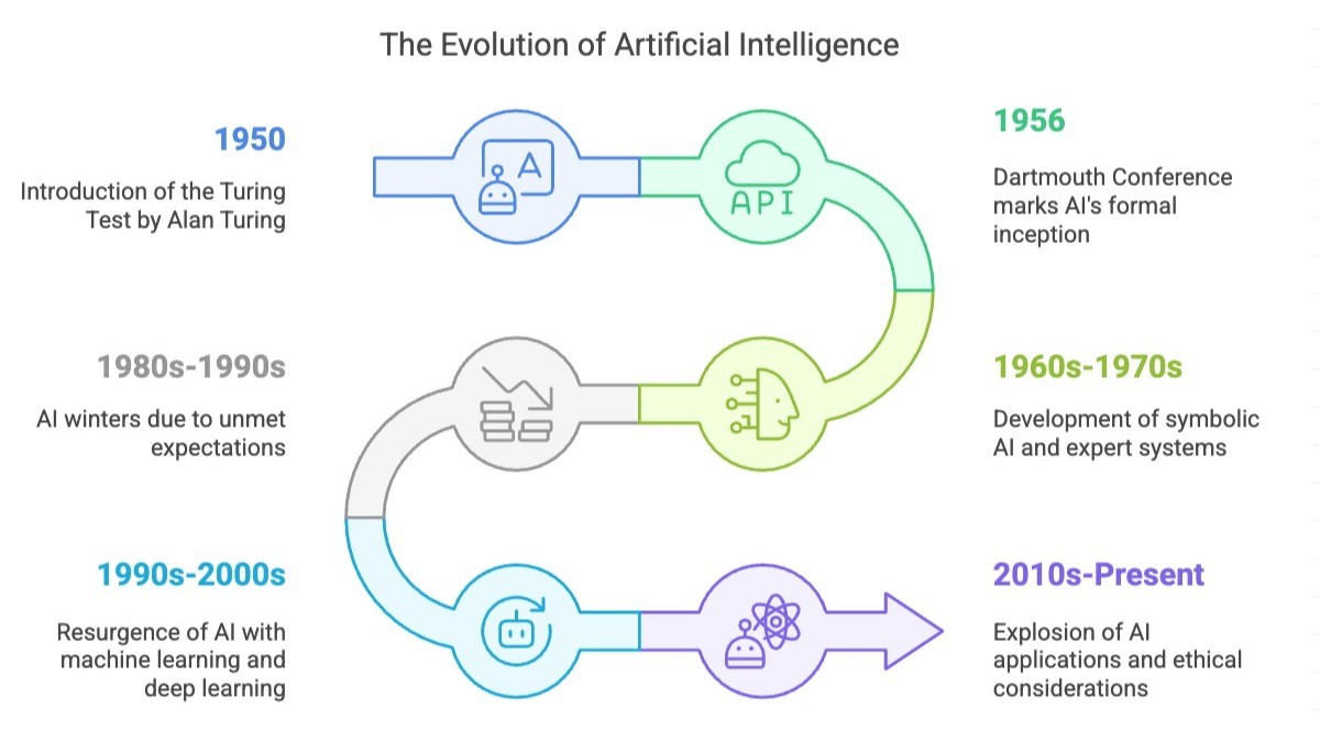 The Early AI Era: Hope, Hype, and the First Winter - visual representation