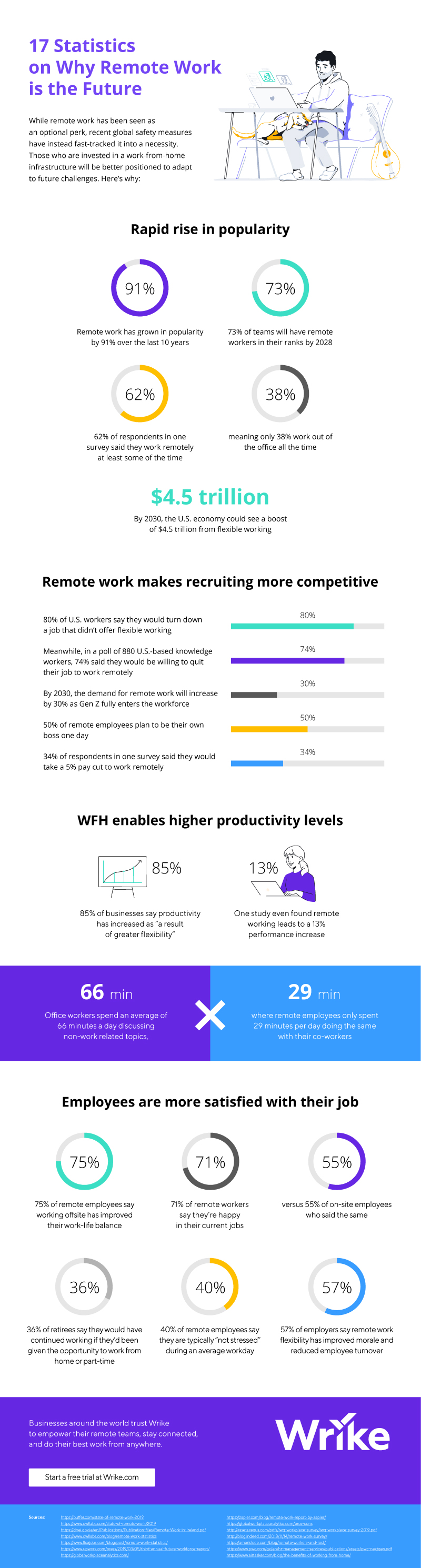 The Rise of Remote Working - visual representation
