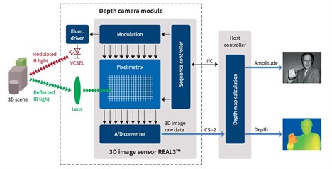 1. Seamless Integration - visual representation