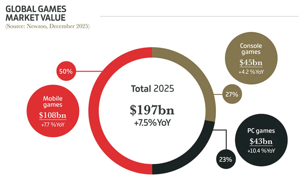 The Gaming Landscape in 2025 - contextual illustration
