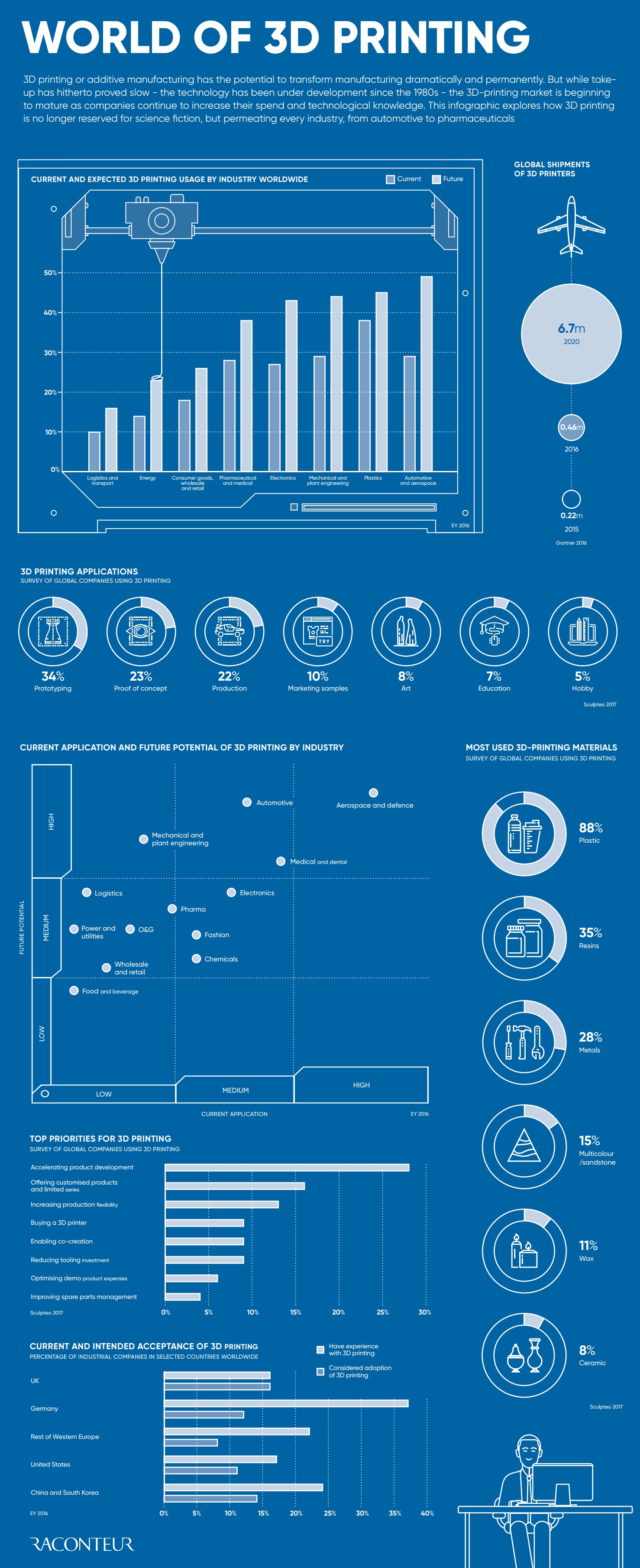 Future Trends in 3D Printing - contextual illustration