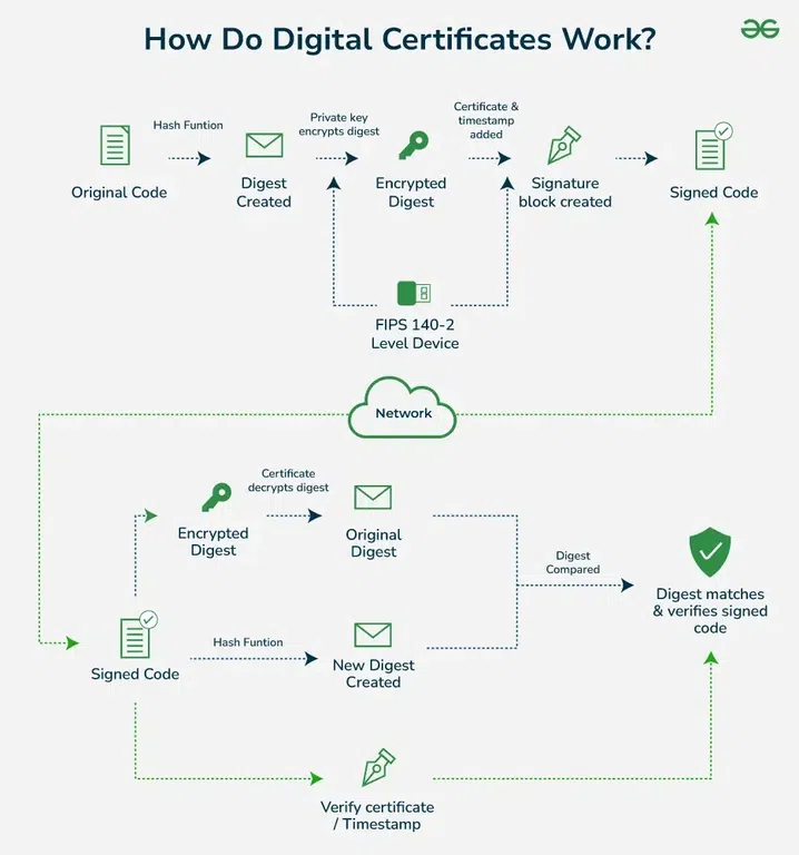 How to Fix the Digital ID Glitch - visual representation