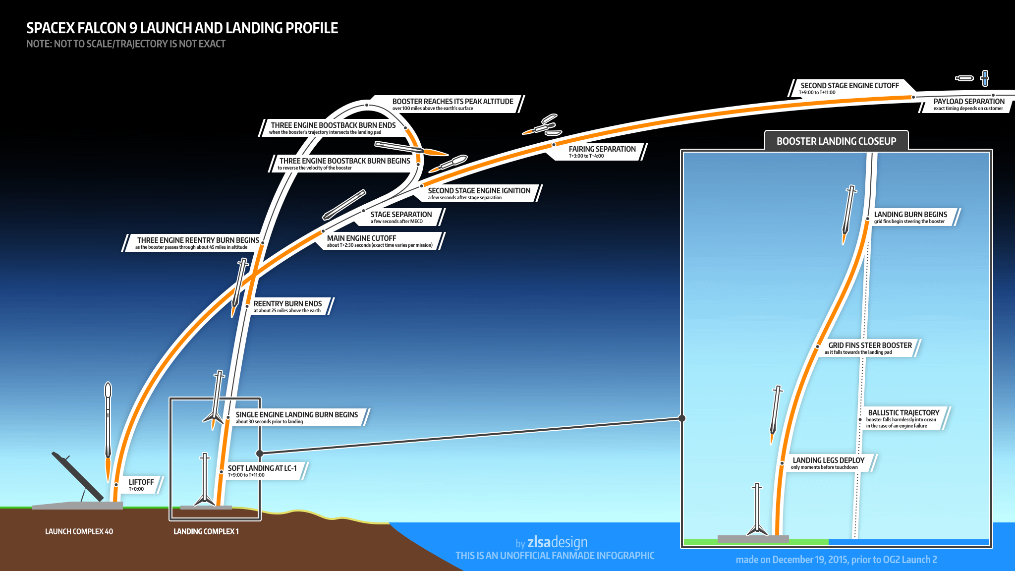 Introduction: The Journey of Falcon 9 - visual representation