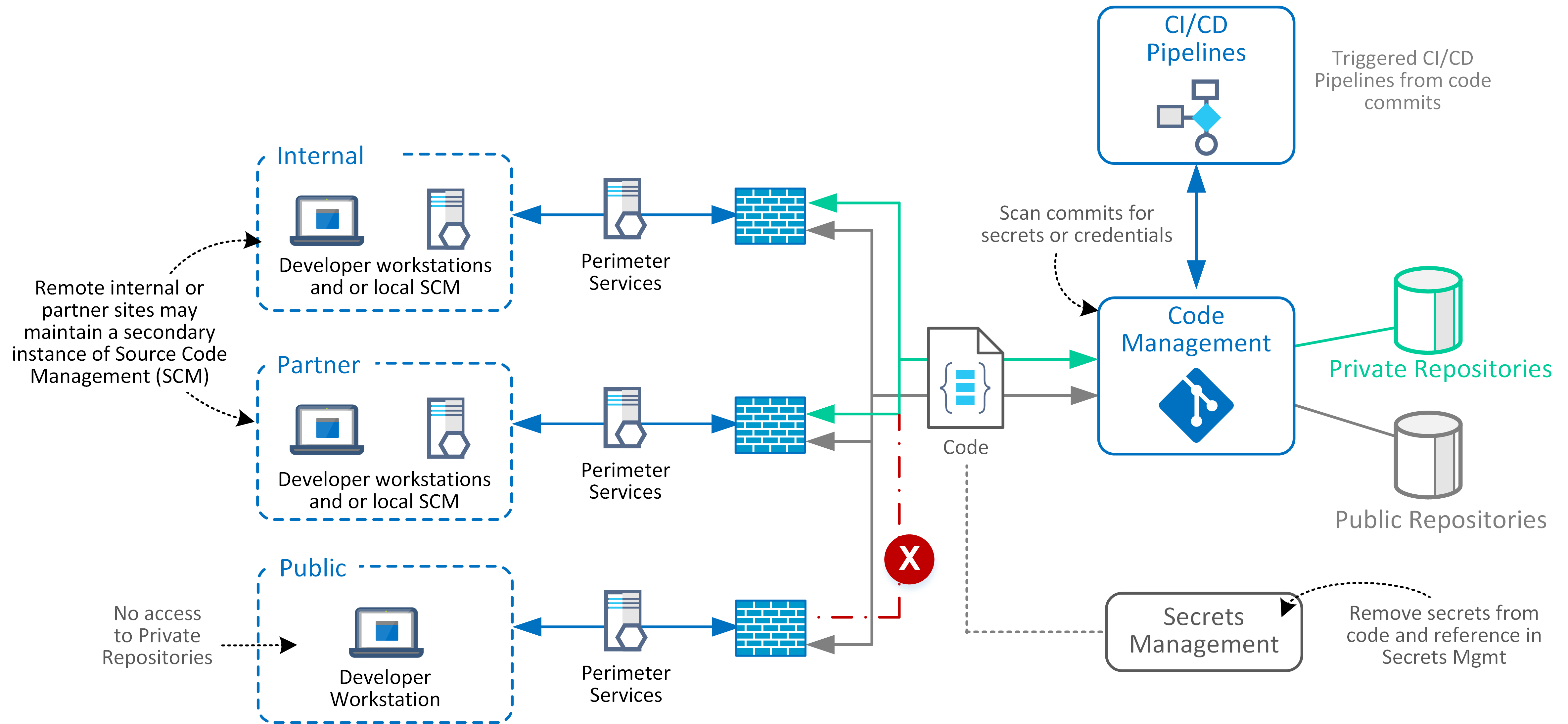 Practical Implementation Guide: Securing Your Repositories - contextual illustration