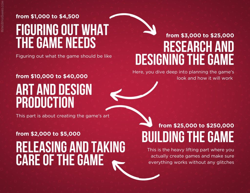 Breaking Down the $390 Million Development Budget - visual representation