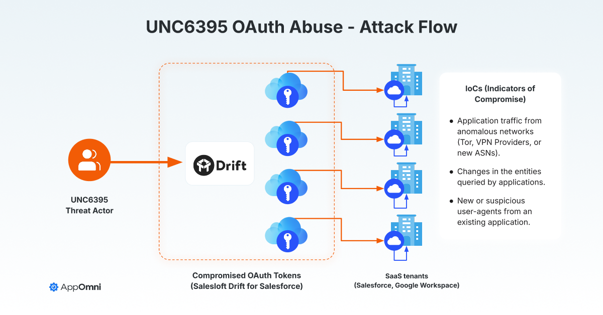 The Salesforce Ecosystem Collapse: When Third Parties Become Entry Points - contextual illustration
