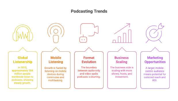 Future Trends: The Evolution of Podcast Promotion - contextual illustration
