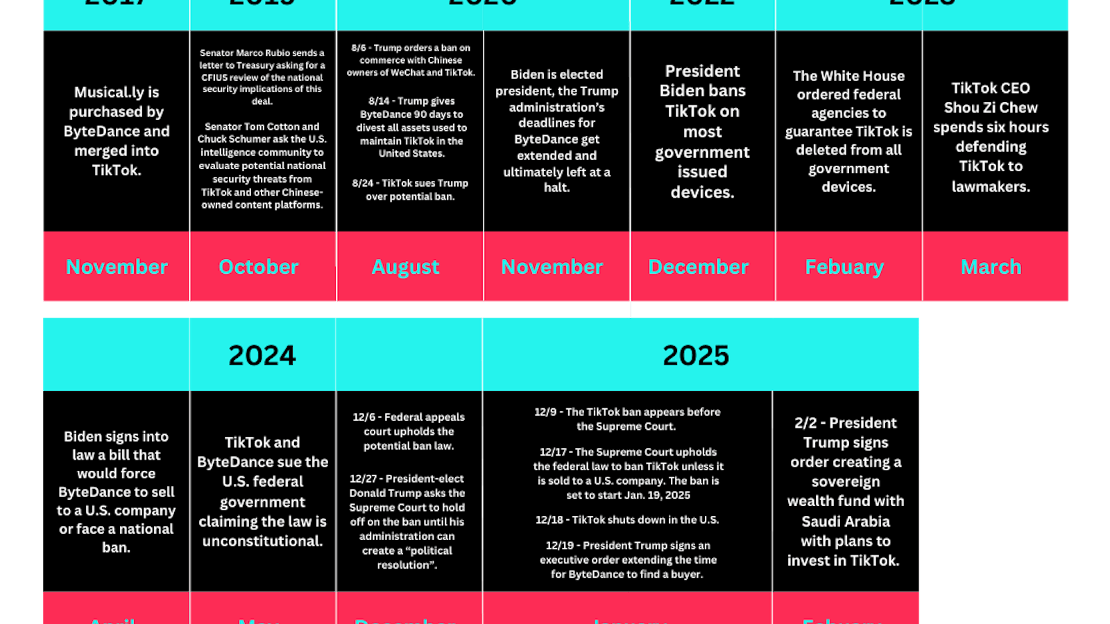 The Timeline: When Everything Started Falling Apart - visual representation
