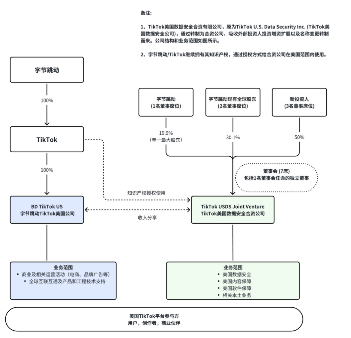 The Role of Byte Dance and USDS Joint Venture - visual representation
