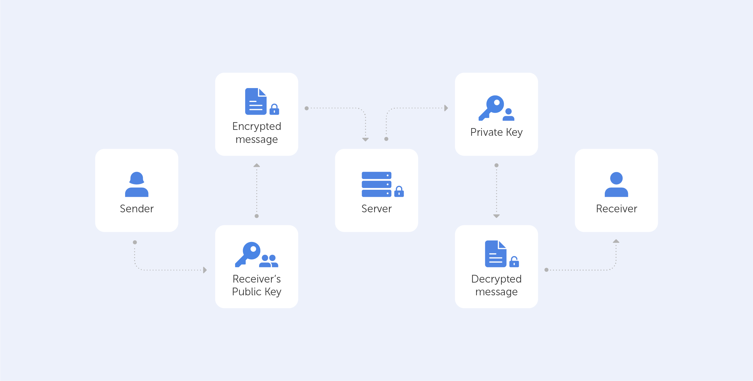 Understanding End-to-End Encryption - visual representation