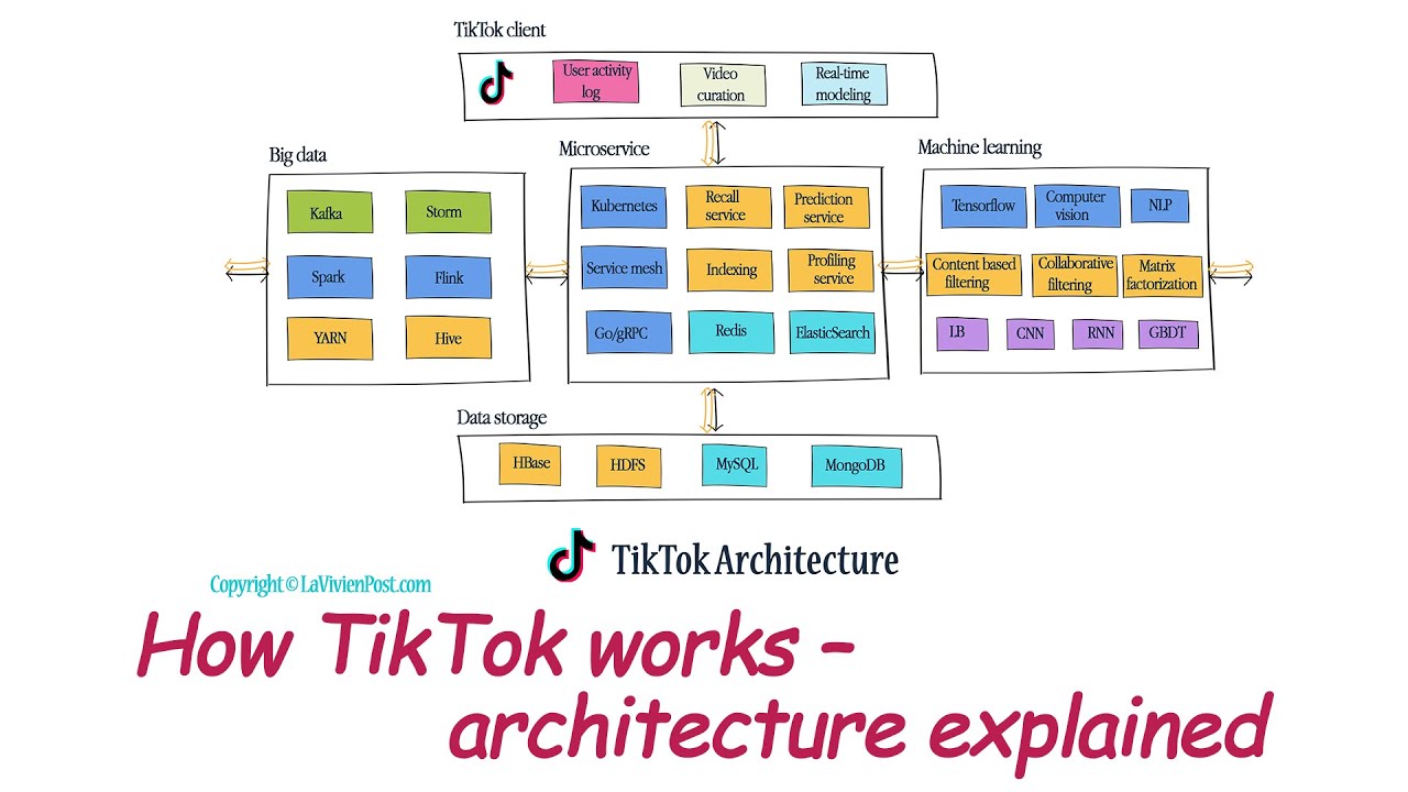 TikTok's Journey to Super App Status - visual representation