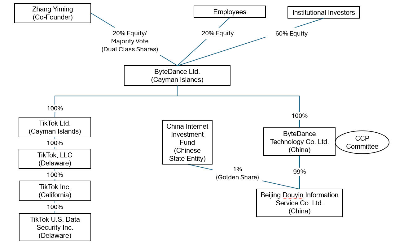 The Seven-Person Board: Who's Making Decisions at Tik Tok? - visual representation