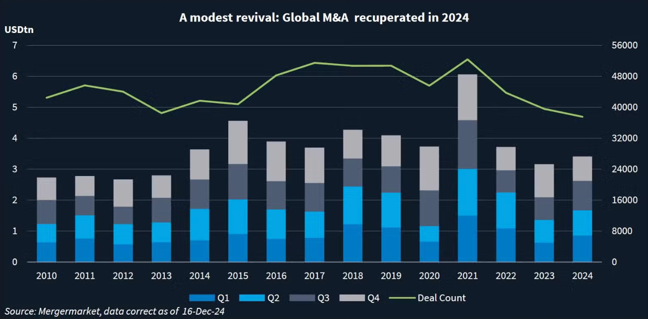 The Role of M&A: $100 Billion in Strategic Moves - visual representation
