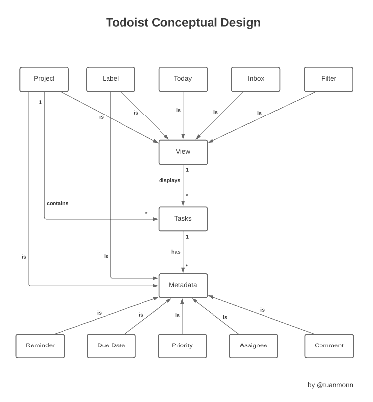 How Todoist Ramble Actually Works: The Technical Foundation - visual representation