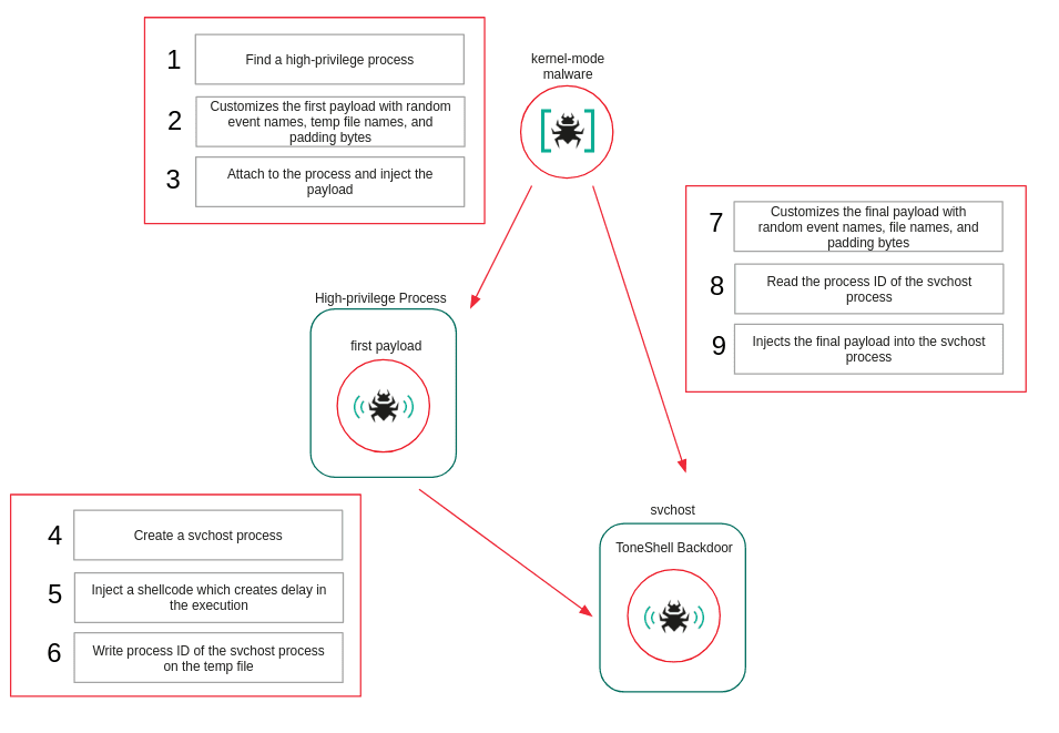 The Tone Shell Backdoor Explained: From User Mode to Kernel Mode - visual representation