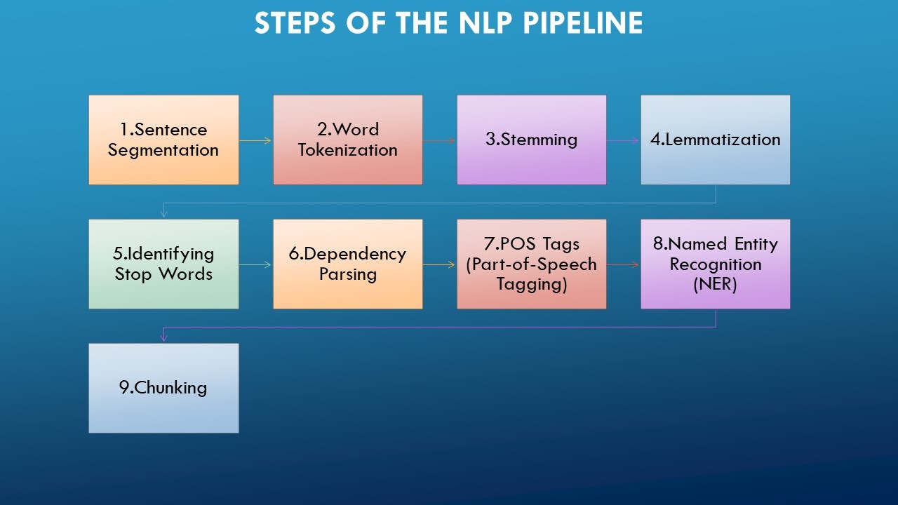 2. Setting the Foundation: Technology Stack - visual representation