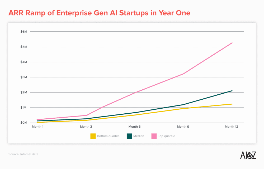The Rise of $100 Million ARR AI Startups - contextual illustration