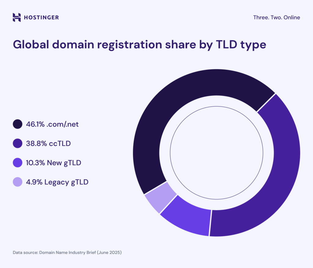 The Business Case: ROI of Domain Choice - visual representation