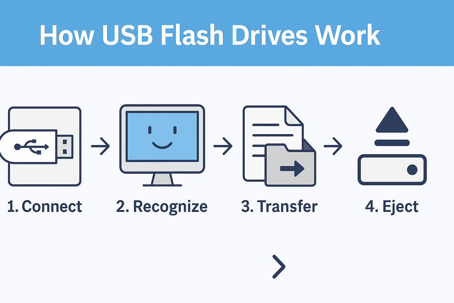 Why USB Flash Drives Are Essential - contextual illustration